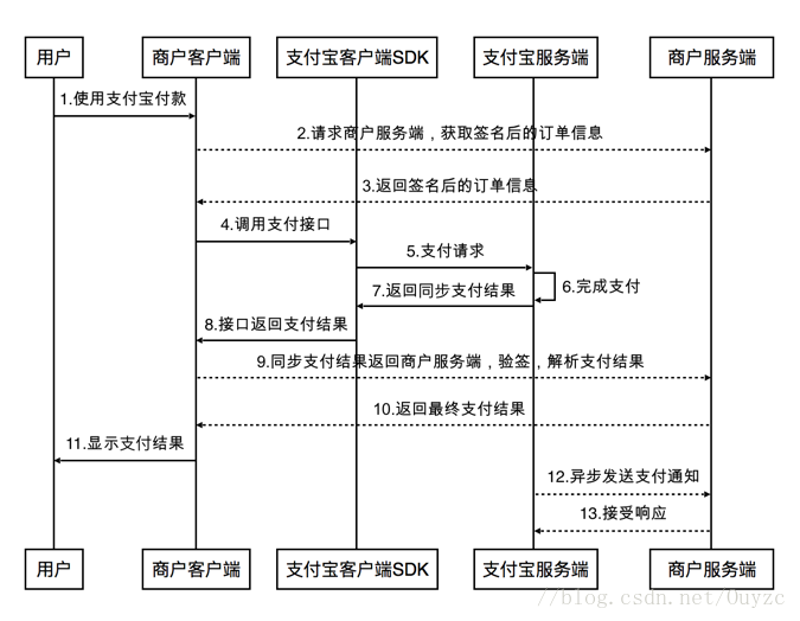 订单支付接口